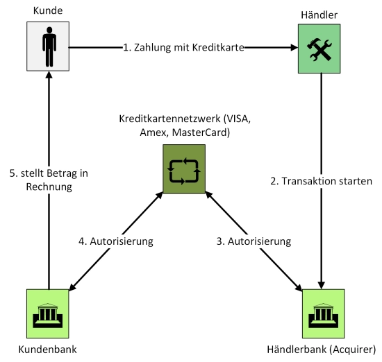 4-Parteien-Zahlsystem bei Zahlung mittels Kreditkarte