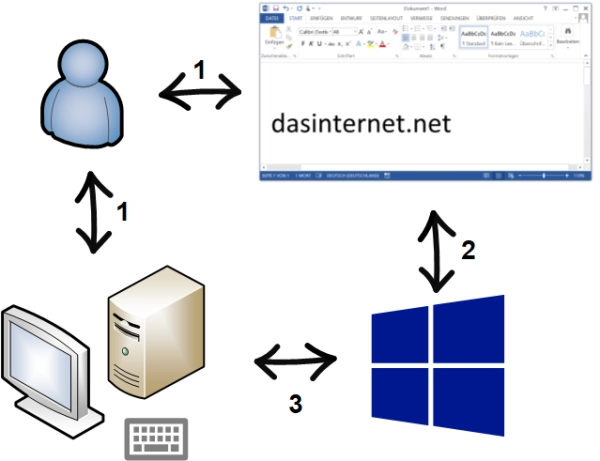 Zusammenspiel User-Software-Betriebssystem und Hardware