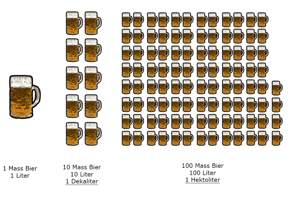 Hektoliter/Dekaliter am Beispiel Mass Bier erklärt